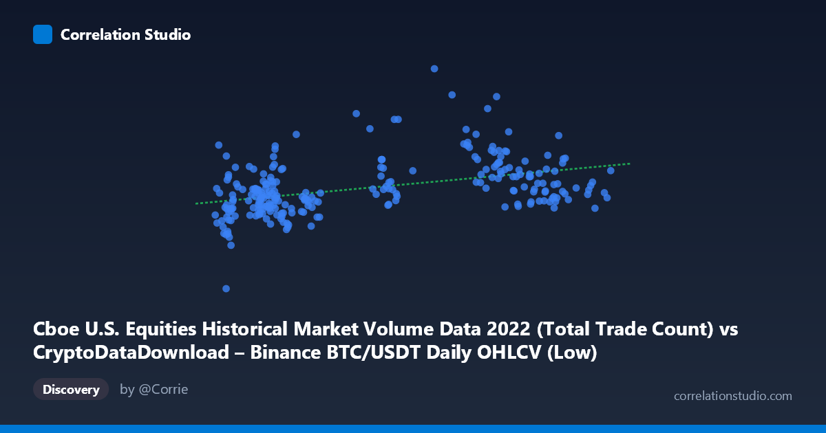 Scatterplot: Cboe U.S. Equities Historical Market Volume Data 2022 (Total Trade Count) vs CryptoDataDownload – Binance BTC/USDT Daily OHLCV (Low)