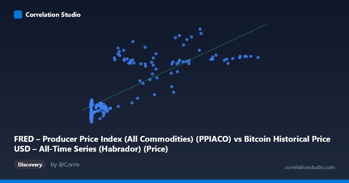 Scatterplot: FRED – Producer Price Index (All Commodities) (PPIACO) vs Bitcoin Historical Price USD – All-Time Series (Habrador) (Price)