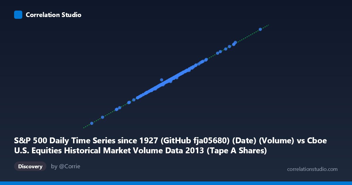 Scatterplot: S&P 500 Daily Time Series since 1927 (GitHub fja05680) (Date) (Volume) vs Cboe U.S. Equities Historical Market Volume Data 2013 (Tape A Shares)