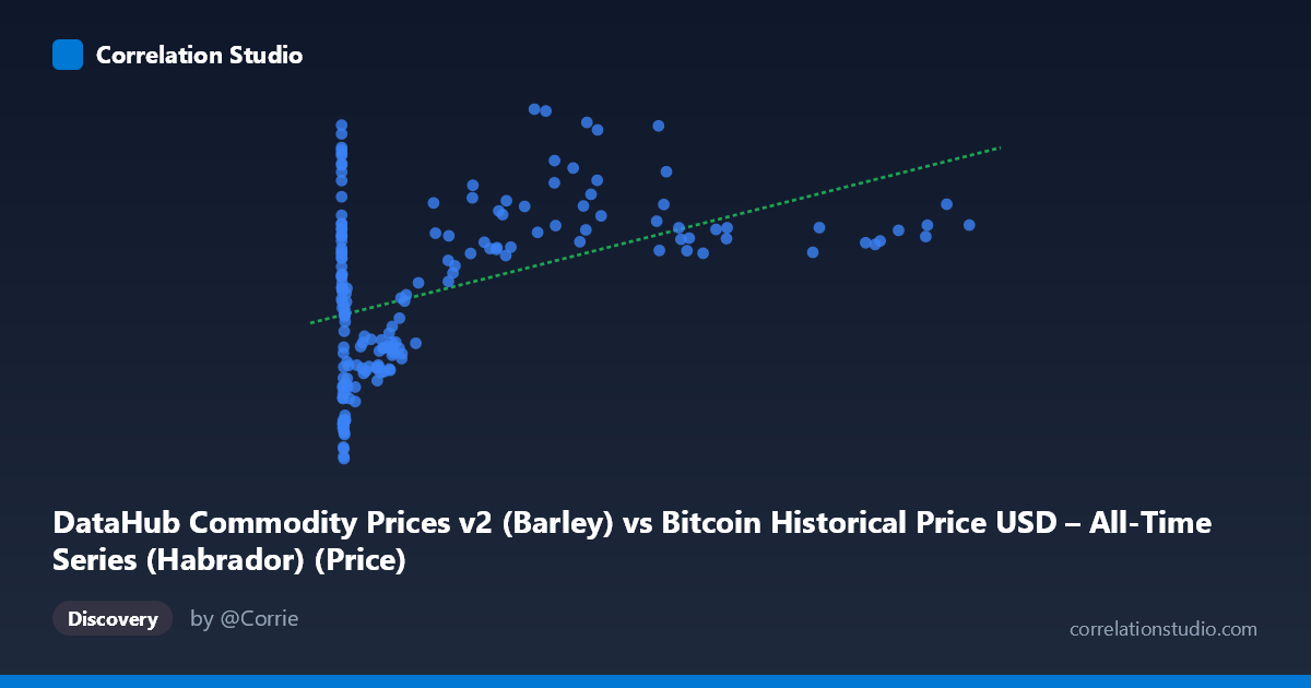Scatterplot: DataHub Commodity Prices v2 (Barley) vs Bitcoin Historical Price USD – All-Time Series (Habrador) (Price)
