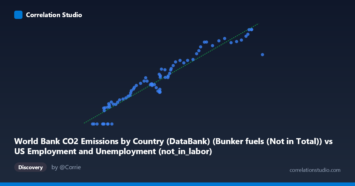 Scatterplot: World Bank CO2 Emissions by Country (DataBank) (Bunker fuels (Not in Total)) vs US Employment and Unemployment (not_in_labor)