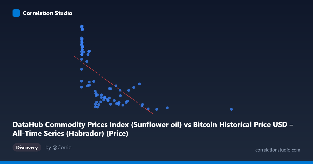 Scatterplot: DataHub Commodity Prices Index (Sunflower oil) vs Bitcoin Historical Price USD – All-Time Series (Habrador) (Price)