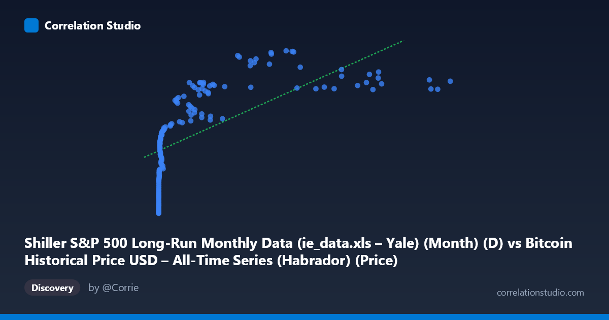 Scatterplot: Shiller S&P 500 Long-Run Monthly Data (ie_data.xls – Yale) (Month) (D) vs Bitcoin Historical Price USD – All-Time Series (Habrador) (Price)