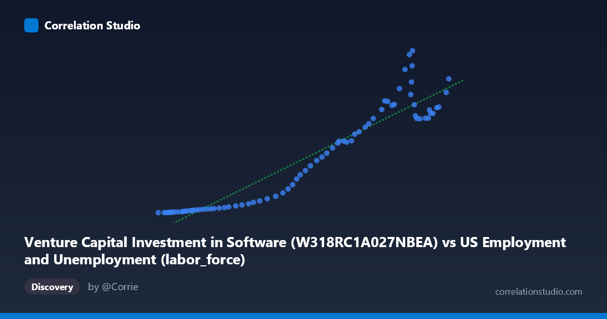 Scatterplot: Venture Capital Investment in Software (W318RC1A027NBEA) vs US Employment and Unemployment (labor_force)
