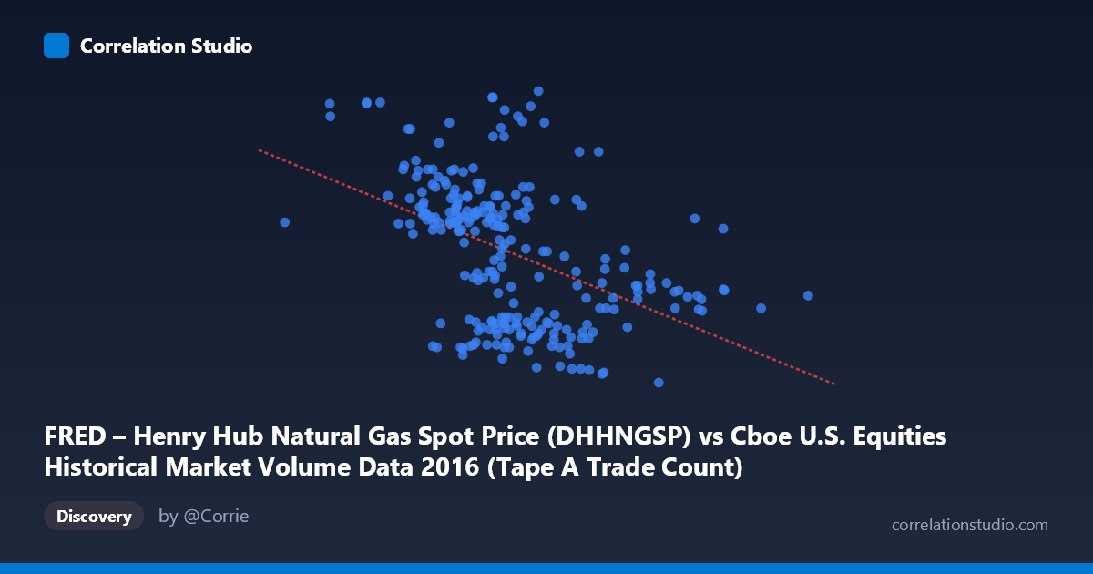 Scatterplot: FRED – Henry Hub Natural Gas Spot Price (DHHNGSP) vs Cboe U.S. Equities Historical Market Volume Data 2016 (Tape A Trade Count)