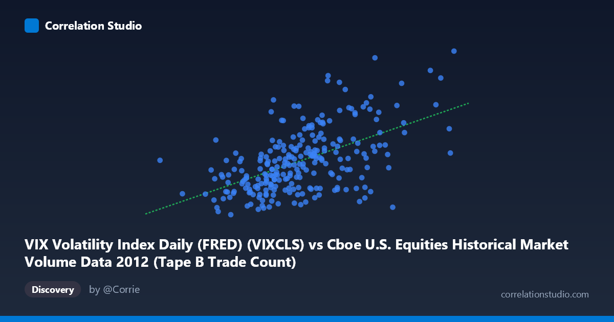 Scatterplot: VIX Volatility Index Daily (FRED) (VIXCLS) vs Cboe U.S. Equities Historical Market Volume Data 2012 (Tape B Trade Count)