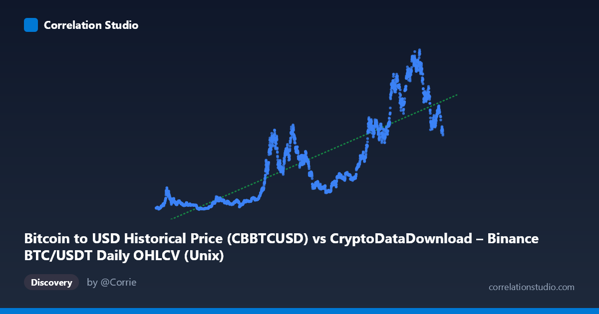 Scatterplot: Bitcoin to USD Historical Price (CBBTCUSD) vs CryptoDataDownload – Binance BTC/USDT Daily OHLCV (Unix)