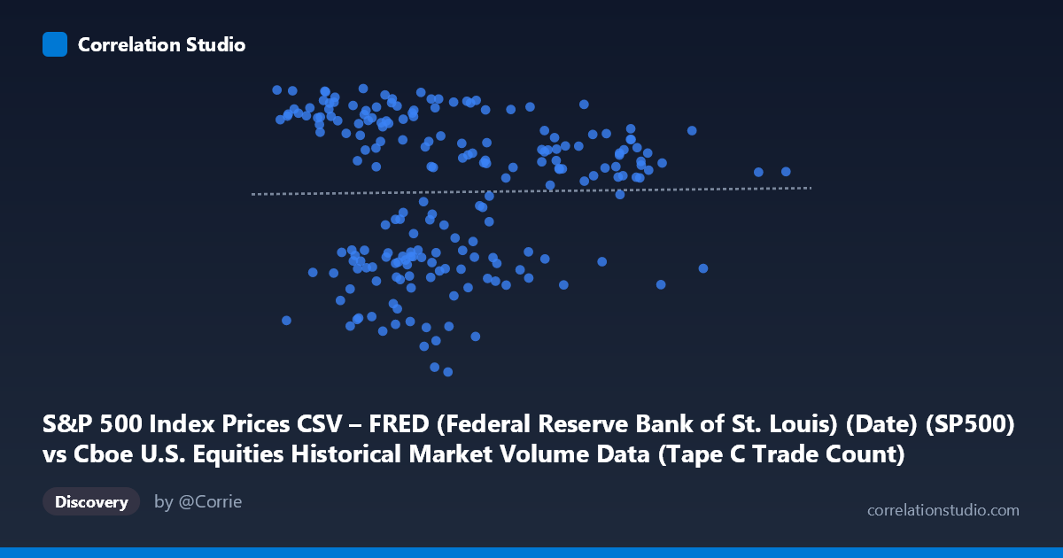 Scatterplot: S&P 500 Index Prices CSV – FRED (Federal Reserve Bank of St. Louis) (Date) (SP500) vs Cboe U.S. Equities Historical Market Volume Data (Tape C Trade Count)