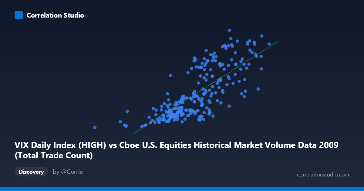 Scatterplot: VIX Daily Index (HIGH) vs Cboe U.S. Equities Historical Market Volume Data 2009 (Total Trade Count)
