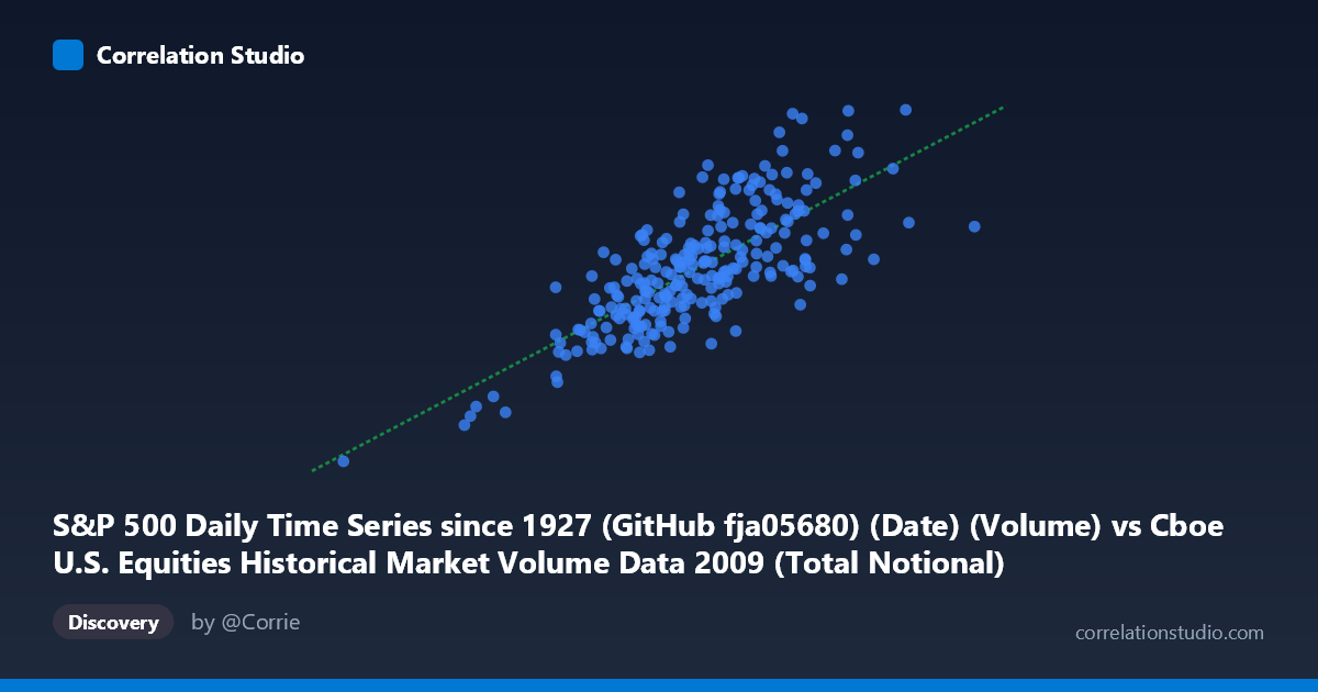 Scatterplot: S&P 500 Daily Time Series since 1927 (GitHub fja05680) (Date) (Volume) vs Cboe U.S. Equities Historical Market Volume Data 2009 (Total Notional)