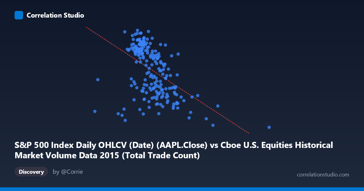 Scatterplot: S&P 500 Index Daily OHLCV (Date) (AAPL.Close) vs Cboe U.S. Equities Historical Market Volume Data 2015 (Total Trade Count)