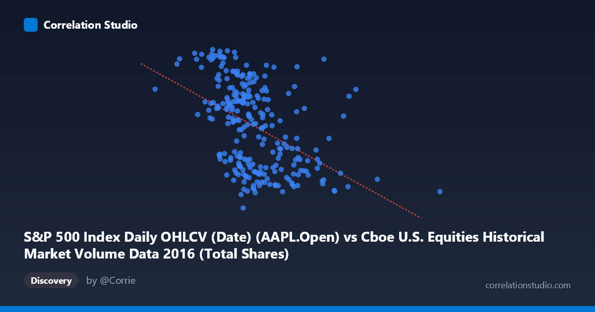 Scatterplot: S&P 500 Index Daily OHLCV (Date) (AAPL.Open) vs Cboe U.S. Equities Historical Market Volume Data 2016 (Total Shares)