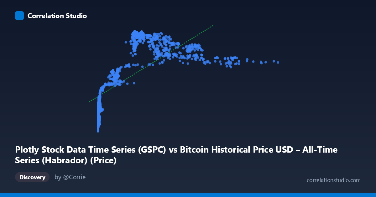 Scatterplot: Plotly Stock Data Time Series (GSPC) vs Bitcoin Historical Price USD – All-Time Series (Habrador) (Price)