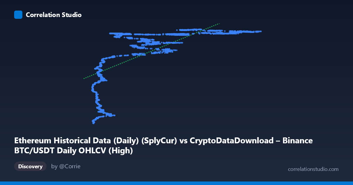Scatterplot: Ethereum Historical Data (Daily) (SplyCur) vs CryptoDataDownload – Binance BTC/USDT Daily OHLCV (High)