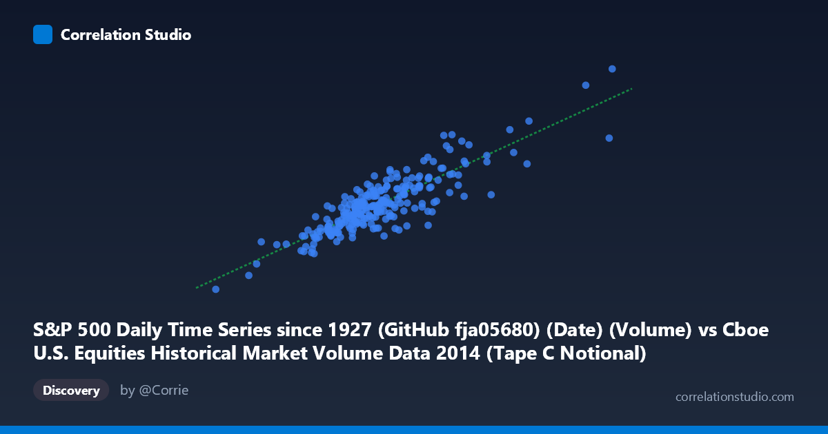 Scatterplot: S&P 500 Daily Time Series since 1927 (GitHub fja05680) (Date) (Volume) vs Cboe U.S. Equities Historical Market Volume Data 2014 (Tape C Notional)