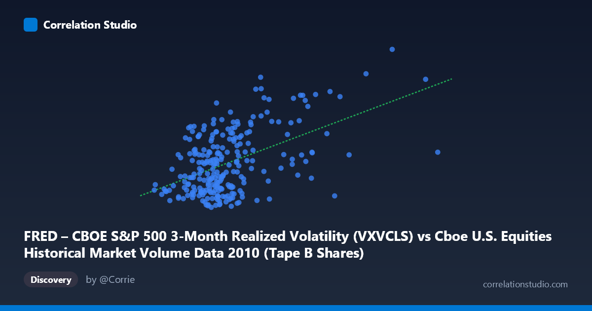 Scatterplot: FRED – CBOE S&P 500 3-Month Realized Volatility (VXVCLS) vs Cboe U.S. Equities Historical Market Volume Data 2010 (Tape B Shares)