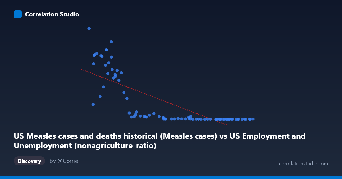 Scatterplot: US Measles cases and deaths historical (Measles cases) vs US Employment and Unemployment (nonagriculture_ratio)