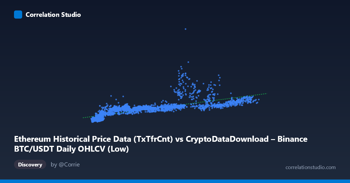Scatterplot: Ethereum Historical Price Data (TxTfrCnt) vs CryptoDataDownload – Binance BTC/USDT Daily OHLCV (Low)