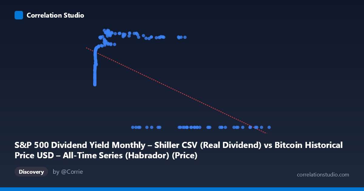 Scatterplot: S&P 500 Dividend Yield Monthly – Shiller CSV (Real Dividend) vs Bitcoin Historical Price USD – All-Time Series (Habrador) (Price)