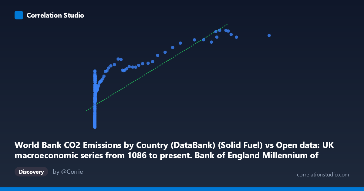 Scatterplot: World Bank CO2 Emissions by Country (DataBank) (Solid Fuel) vs Open data: UK macroeconomic series from 1086 to present. Bank of England Millennium of Macroeconomic Data. (Month) (value)