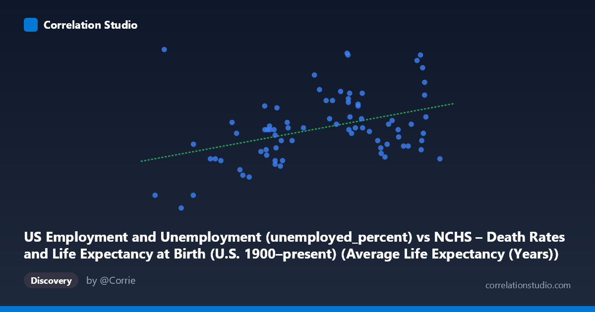 Scatterplot: US Employment and Unemployment (unemployed_percent) vs NCHS – Death Rates and Life Expectancy at Birth (U.S. 1900–present) (Average Life Expectancy (Years))