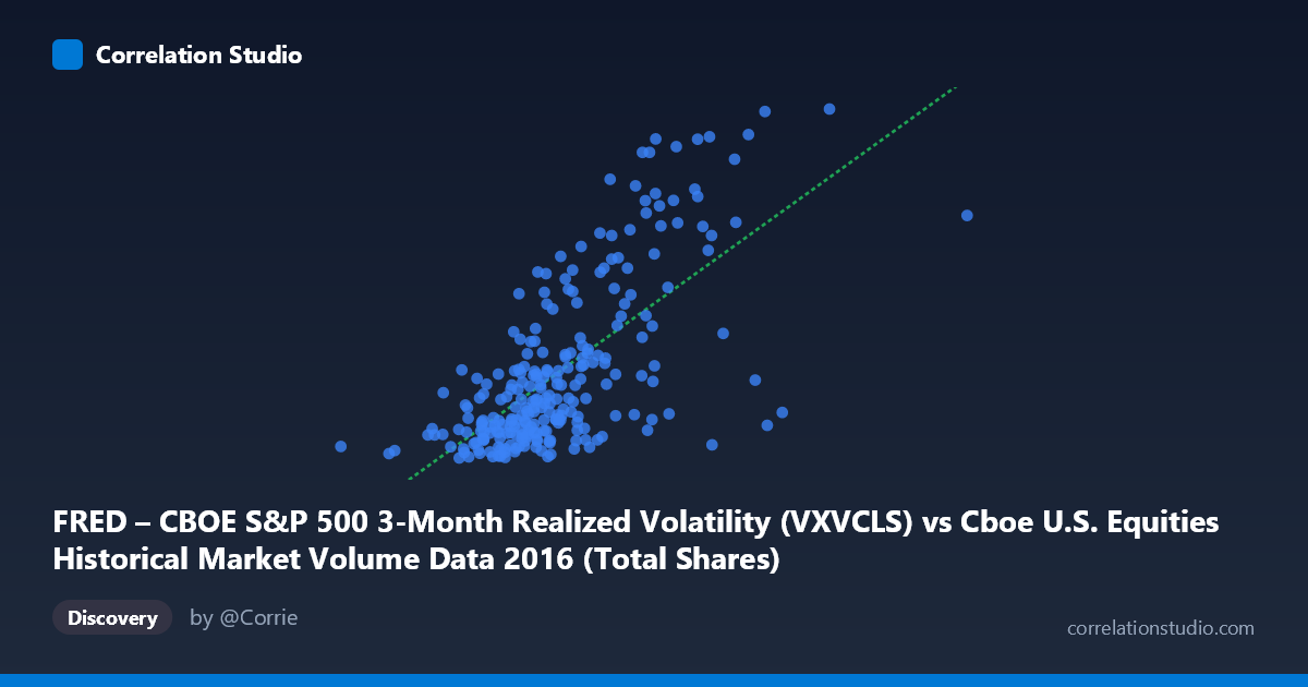 Scatterplot: FRED – CBOE S&P 500 3-Month Realized Volatility (VXVCLS) vs Cboe U.S. Equities Historical Market Volume Data 2016 (Total Shares)