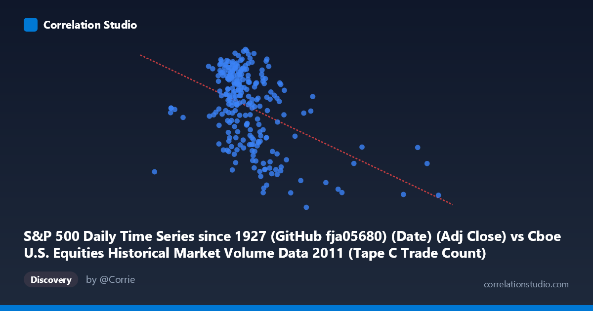 Scatterplot: S&P 500 Daily Time Series since 1927 (GitHub fja05680) (Date) (Adj Close) vs Cboe U.S. Equities Historical Market Volume Data 2011 (Tape C Trade Count)