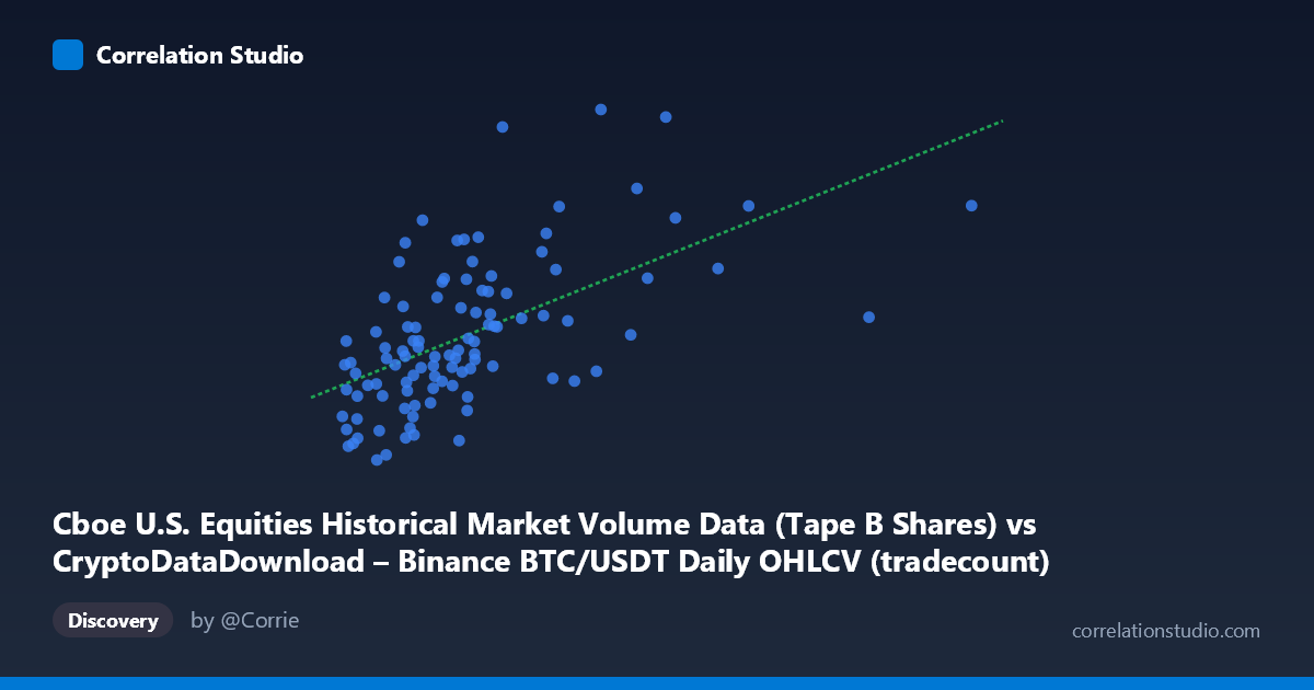 Scatterplot: Cboe U.S. Equities Historical Market Volume Data (Tape B Shares) vs CryptoDataDownload – Binance BTC/USDT Daily OHLCV (tradecount)
