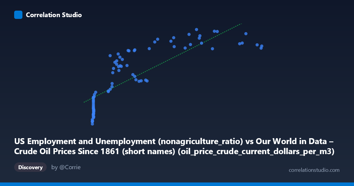 Scatterplot: US Employment and Unemployment (nonagriculture_ratio) vs Our World in Data – Crude Oil Prices Since 1861 (short names) (oil_price_crude_current_dollars_per_m3)