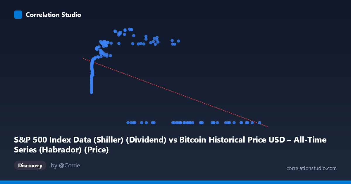 Scatterplot: S&P 500 Index Data (Shiller) (Dividend) vs Bitcoin Historical Price USD – All-Time Series (Habrador) (Price)