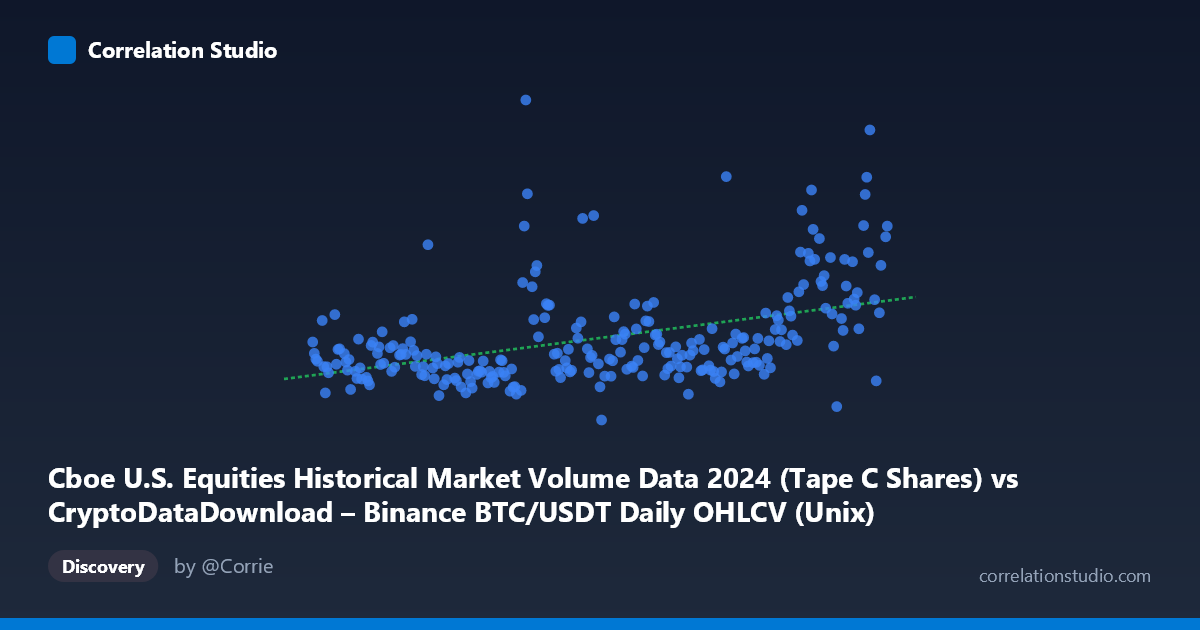 Scatterplot: Cboe U.S. Equities Historical Market Volume Data 2024 (Tape C Shares) vs CryptoDataDownload – Binance BTC/USDT Daily OHLCV (Unix)