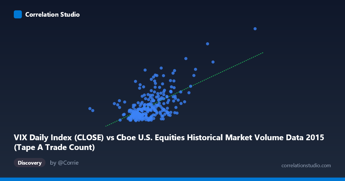 Scatterplot: VIX Daily Index (CLOSE) vs Cboe U.S. Equities Historical Market Volume Data 2015 (Tape A Trade Count)