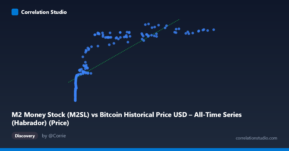 Scatterplot: M2 Money Stock (M2SL) vs Bitcoin Historical Price USD – All-Time Series (Habrador) (Price)