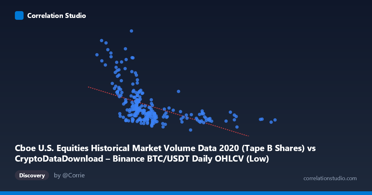 Scatterplot: Cboe U.S. Equities Historical Market Volume Data 2020 (Tape B Shares) vs CryptoDataDownload – Binance BTC/USDT Daily OHLCV (Low)