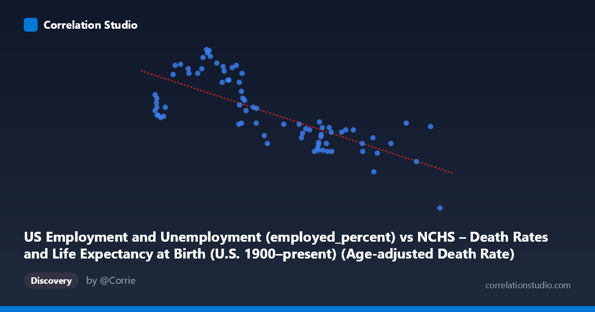 Scatterplot: US Employment and Unemployment (employed_percent) vs NCHS – Death Rates and Life Expectancy at Birth (U.S. 1900–present) (Age-adjusted Death Rate)