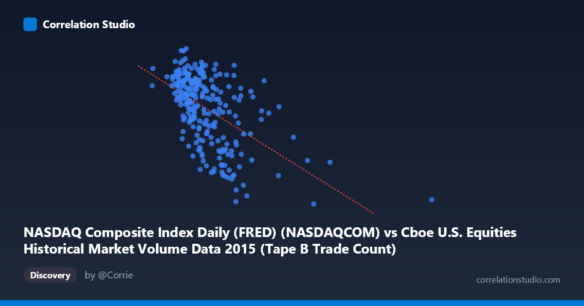 Scatterplot: NASDAQ Composite Index Daily (FRED) (NASDAQCOM) vs Cboe U.S. Equities Historical Market Volume Data 2015 (Tape B Trade Count)