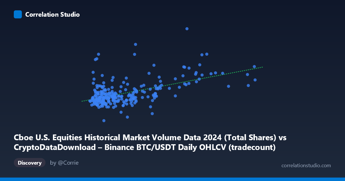 Scatterplot: Cboe U.S. Equities Historical Market Volume Data 2024 (Total Shares) vs CryptoDataDownload – Binance BTC/USDT Daily OHLCV (tradecount)