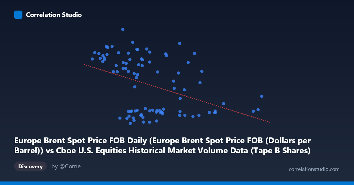 Scatterplot: Europe Brent Spot Price FOB Daily (Europe Brent Spot Price FOB (Dollars per Barrel)) vs Cboe U.S. Equities Historical Market Volume Data (Tape B Shares)