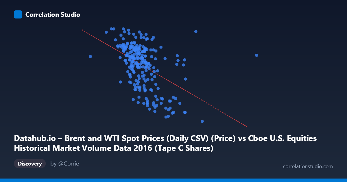 Scatterplot: Datahub.io – Brent and WTI Spot Prices (Daily CSV) (Price) vs Cboe U.S. Equities Historical Market Volume Data 2016 (Tape C Shares)