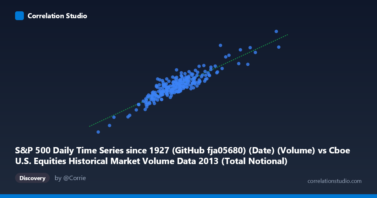 Scatterplot: S&P 500 Daily Time Series since 1927 (GitHub fja05680) (Date) (Volume) vs Cboe U.S. Equities Historical Market Volume Data 2013 (Total Notional)