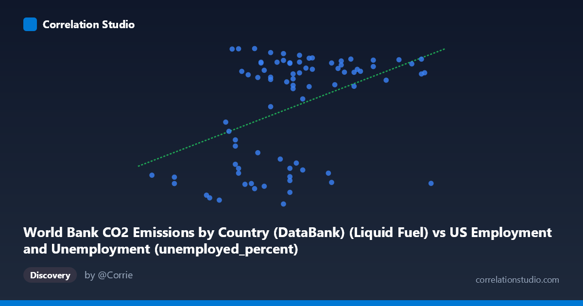 Scatterplot: World Bank CO2 Emissions by Country (DataBank) (Liquid Fuel) vs US Employment and Unemployment (unemployed_percent)