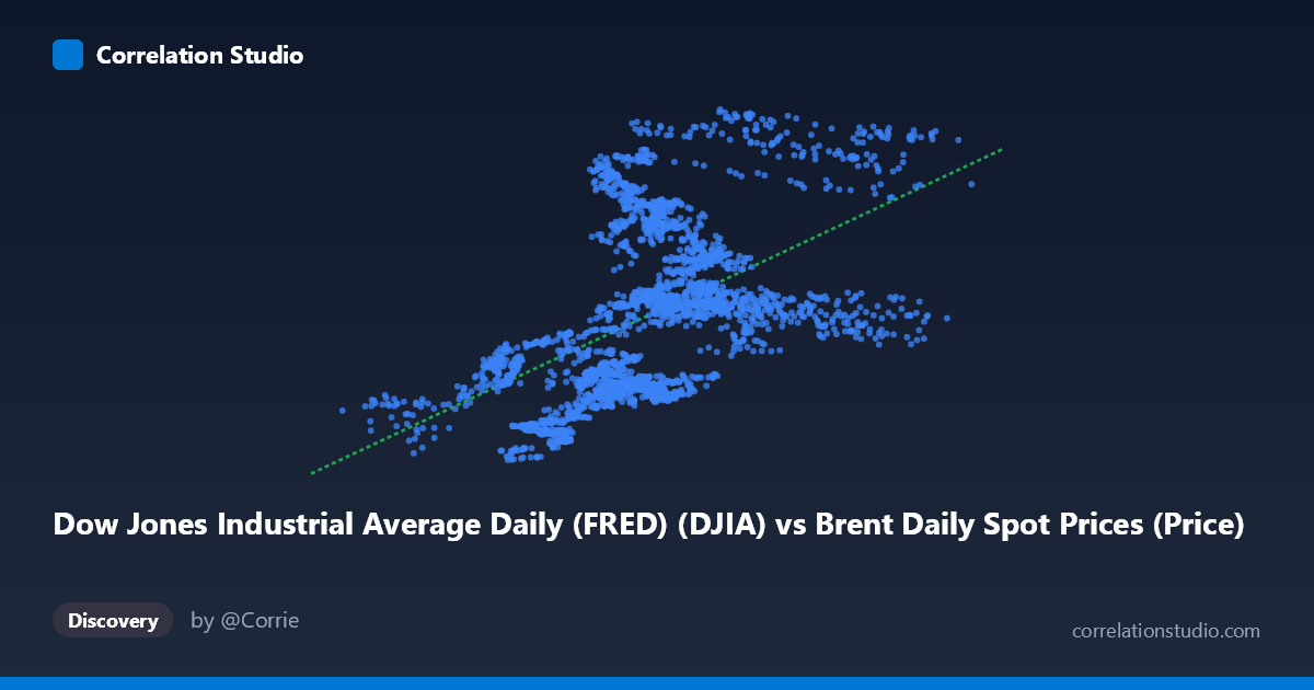 Scatterplot: Dow Jones Industrial Average Daily (FRED) (DJIA) vs Brent Daily Spot Prices (Price)