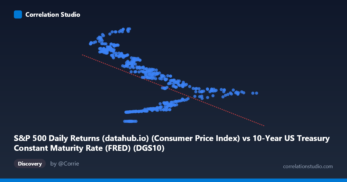 Scatterplot: S&P 500 Daily Returns (datahub.io) (Consumer Price Index) vs 10-Year US Treasury Constant Maturity Rate (FRED) (DGS10)