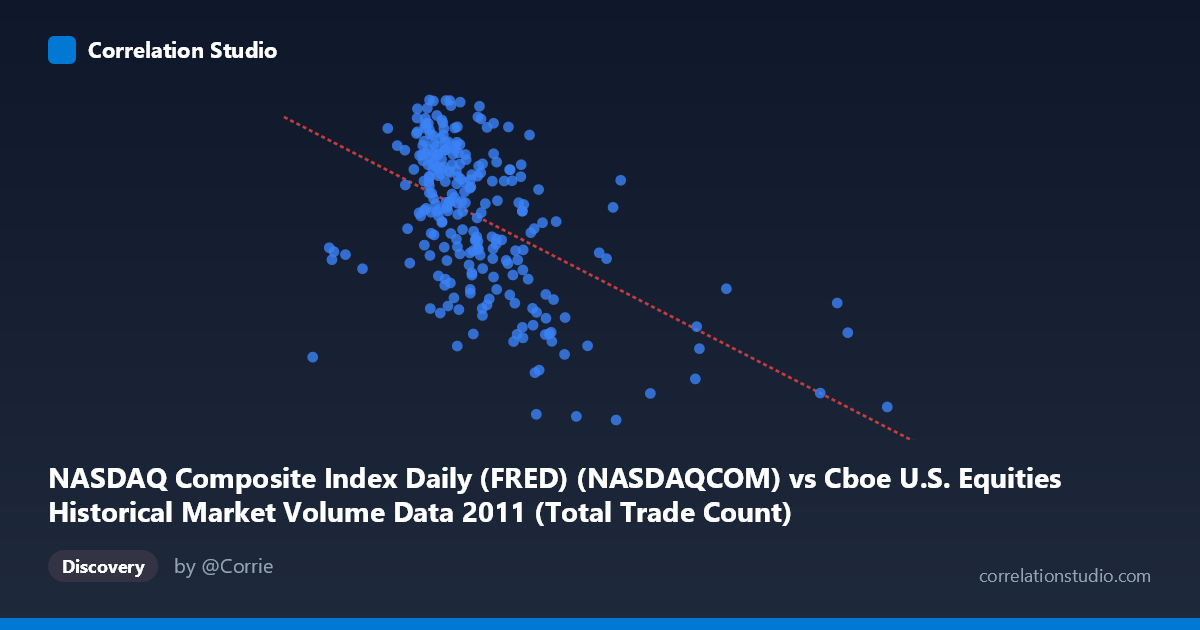 Scatterplot: NASDAQ Composite Index Daily (FRED) (NASDAQCOM) vs Cboe U.S. Equities Historical Market Volume Data 2011 (Total Trade Count)