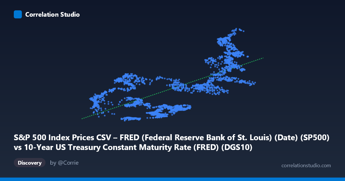 Scatterplot: S&P 500 Index Prices CSV – FRED (Federal Reserve Bank of St. Louis) (Date) (SP500) vs 10-Year US Treasury Constant Maturity Rate (FRED) (DGS10)