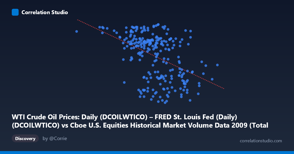 Scatterplot: WTI Crude Oil Prices: Daily (DCOILWTICO) – FRED St. Louis Fed (Daily) (DCOILWTICO) vs Cboe U.S. Equities Historical Market Volume Data 2009 (Total Shares)