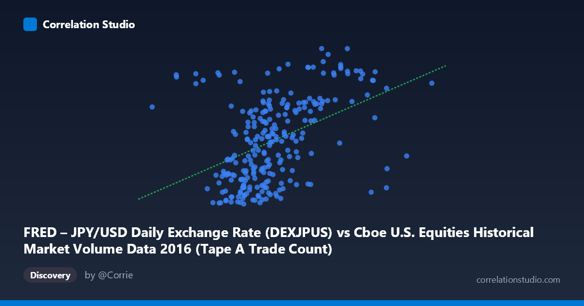 Scatterplot: FRED – JPY/USD Daily Exchange Rate (DEXJPUS) vs Cboe U.S. Equities Historical Market Volume Data 2016 (Tape A Trade Count)