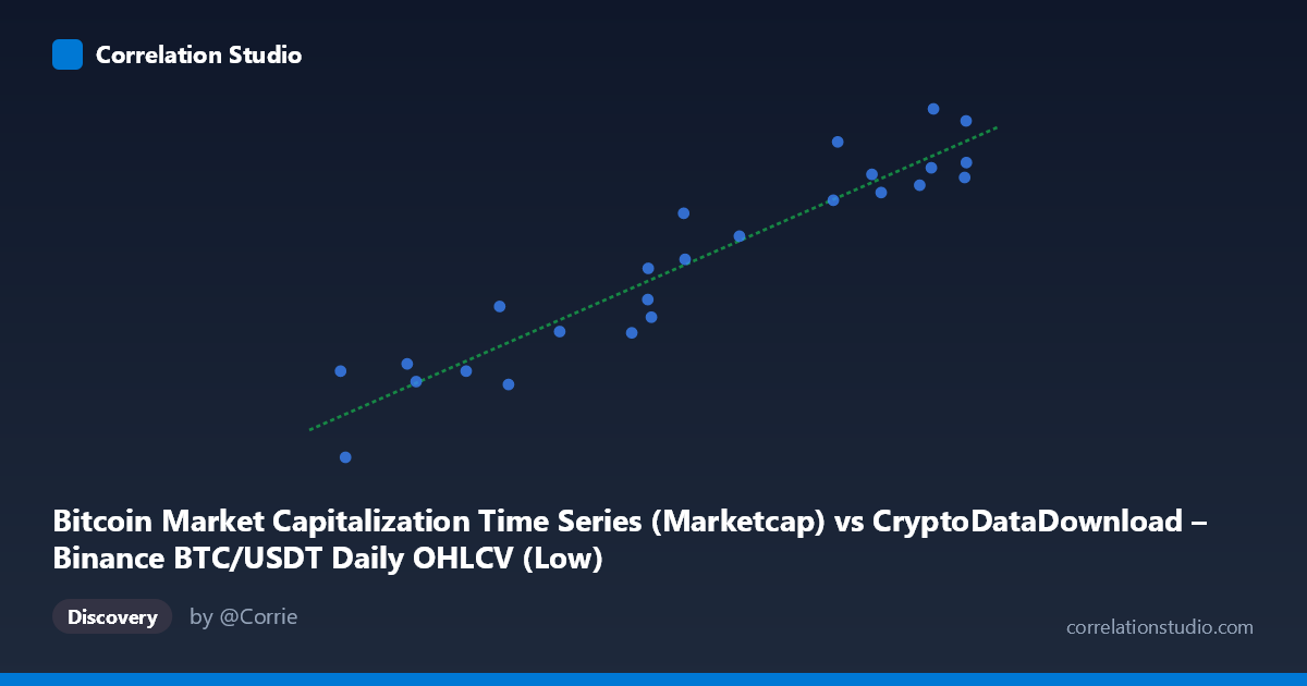Scatterplot: Bitcoin Market Capitalization Time Series (Marketcap) vs CryptoDataDownload – Binance BTC/USDT Daily OHLCV (Low)