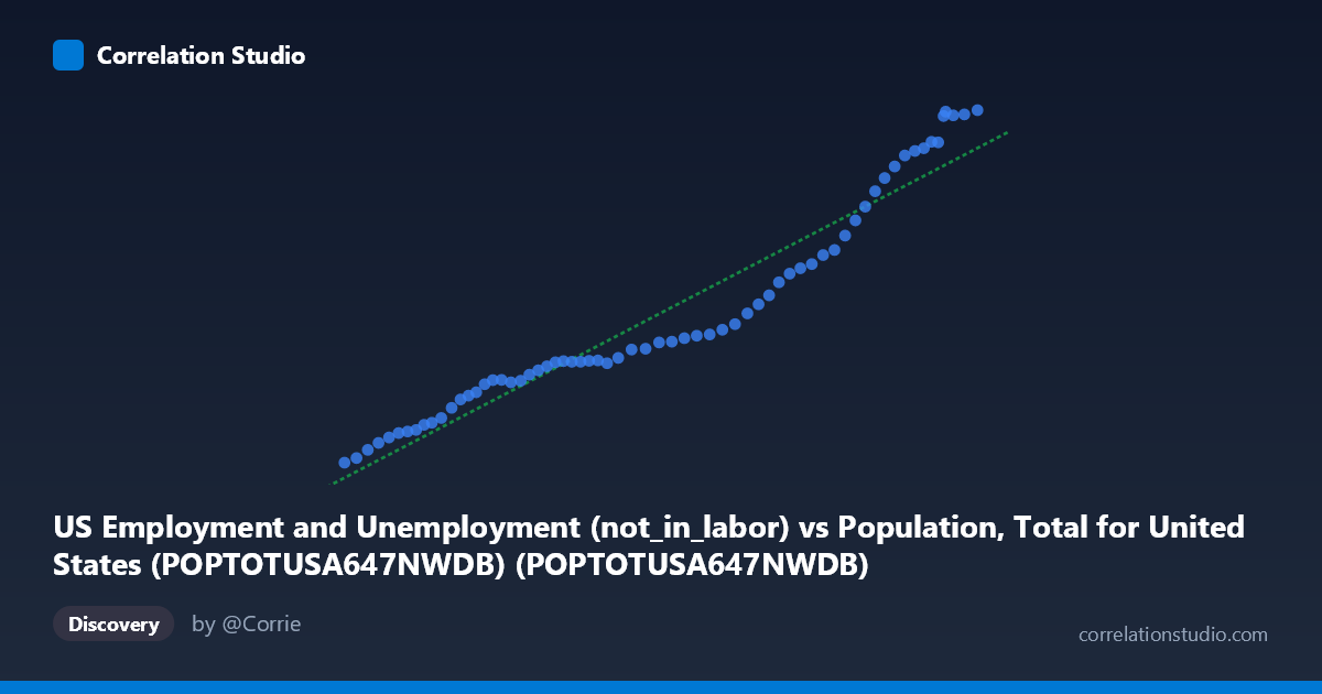 Scatterplot: US Employment and Unemployment (not_in_labor) vs Population, Total for United States (POPTOTUSA647NWDB) (POPTOTUSA647NWDB)