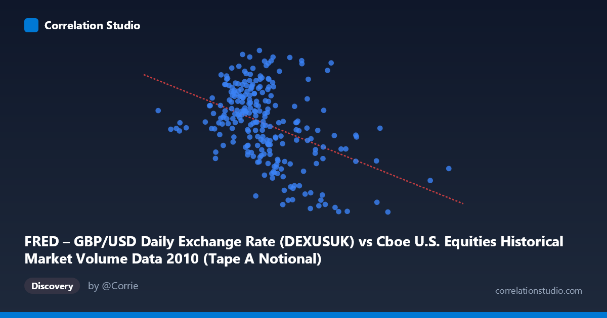 Scatterplot: FRED – GBP/USD Daily Exchange Rate (DEXUSUK) vs Cboe U.S. Equities Historical Market Volume Data 2010 (Tape A Notional)
